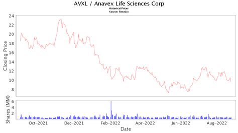 avxl quote|Anavex Life Sciences Corp. (AVXL) Stock Price, News, Quote.